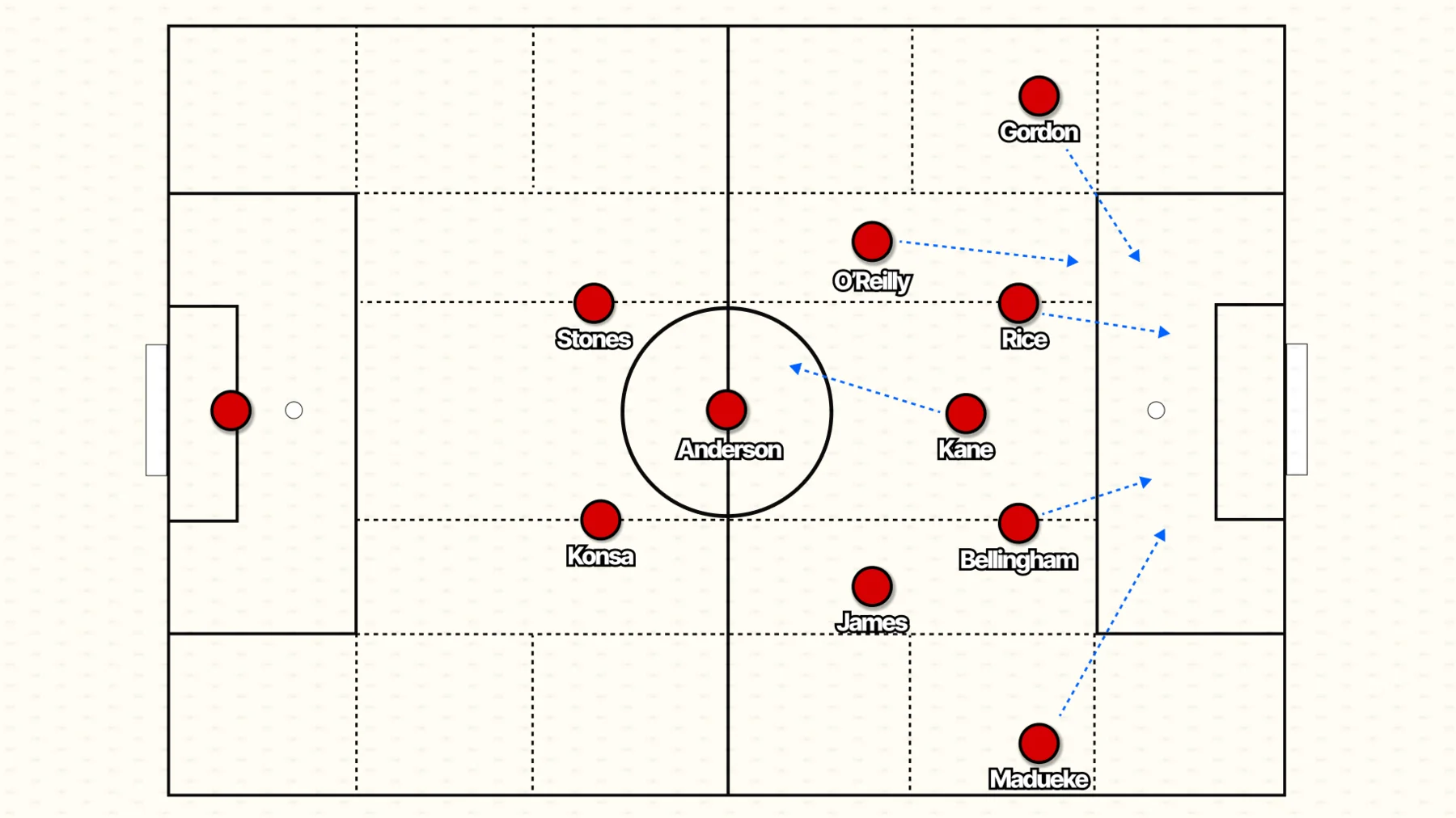 A tactical diagram showing England's line-up against Costa Rice and potential movements of players. There are arrows showing Kane's drop deep movements and an arrow showing O'Reilly, Kane, Rice, Bellingham, Madueke and Gordon's forward movements.