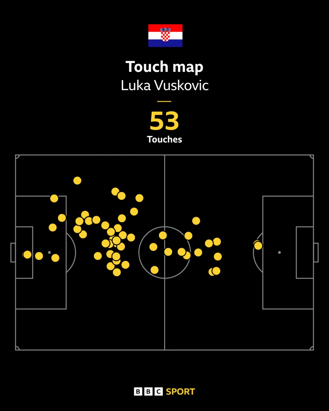 Luka Vuskovic touch map