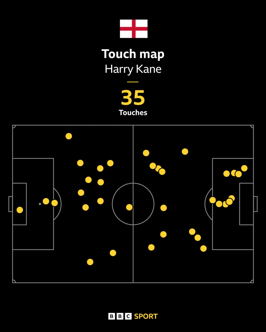 Harry Kane's touch map against Croatia