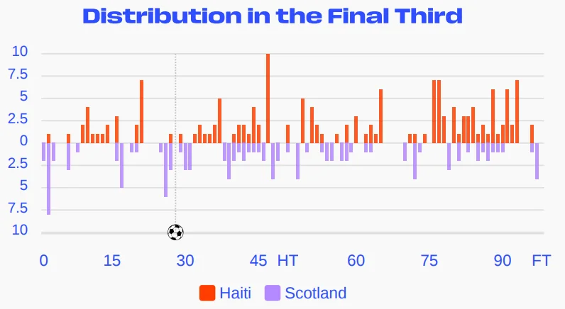 A graph plotting how many passes made by Haiti and Scotland in the final third from 0-90 minutes
